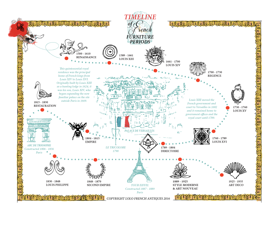 Timeline of French Furniture periods illustration